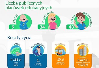 Bydgoszcz na 7. miejscu w rankingu miast przyjaznych rodzinie