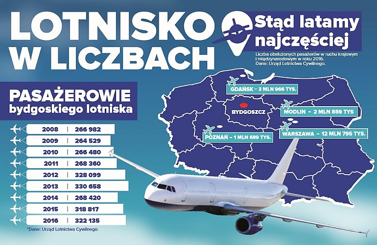 Dokąd leci bydgoski port lotniczy? 