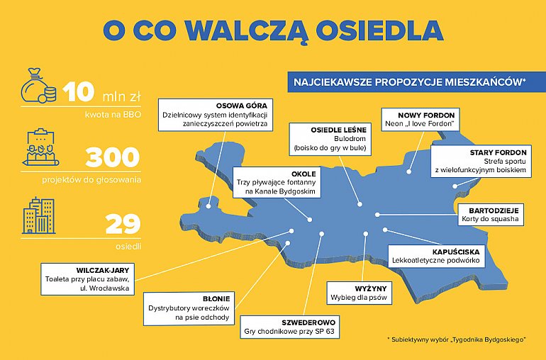 Chętnie głosujemy, na co miasto ma wydać nasze pieniądze